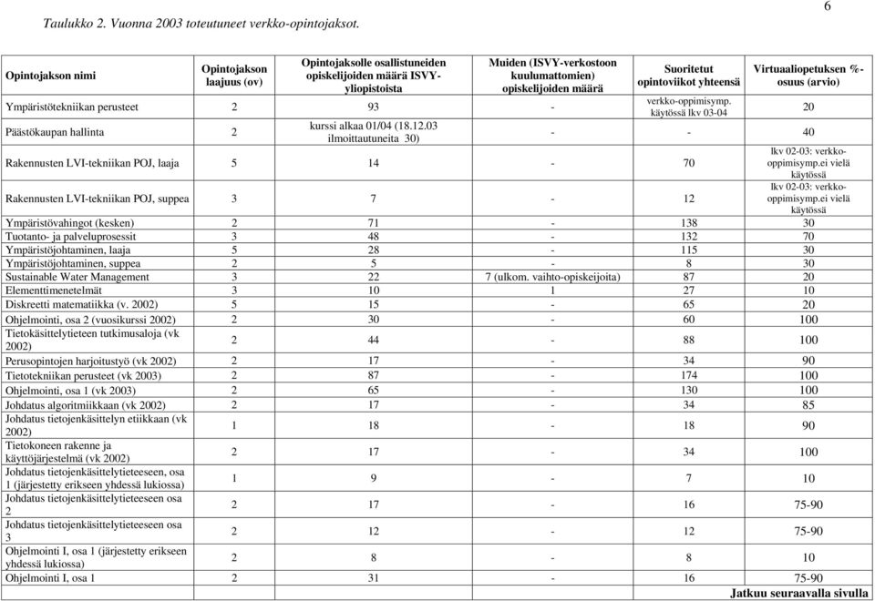 perusteet 2 93 - Päästökaupan hallinta 2 kurssi alkaa 01/04 (18.12.03 ilmoittautuneita 30) Suoritetut opintoviikot yhteensä verkko-oppimisymp.