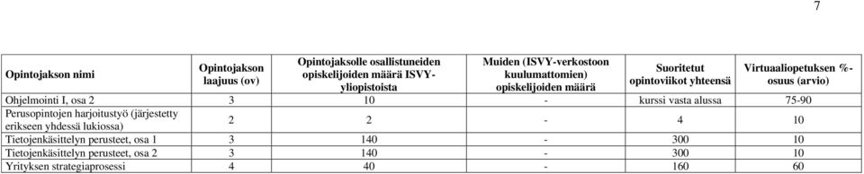 Ohjelmointi I, osa 2 3 10 - kurssi vasta alussa 75-90 Perusopintojen harjoitustyö (järjestetty erikseen yhdessä lukiossa) 2 2-4
