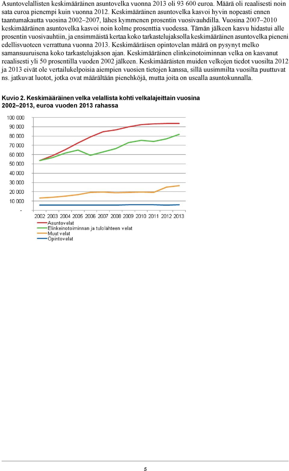 Vuosina 2007 2010 keskimääräinen asuntovelka kasvoi noin kolme prosenttia vuodessa.