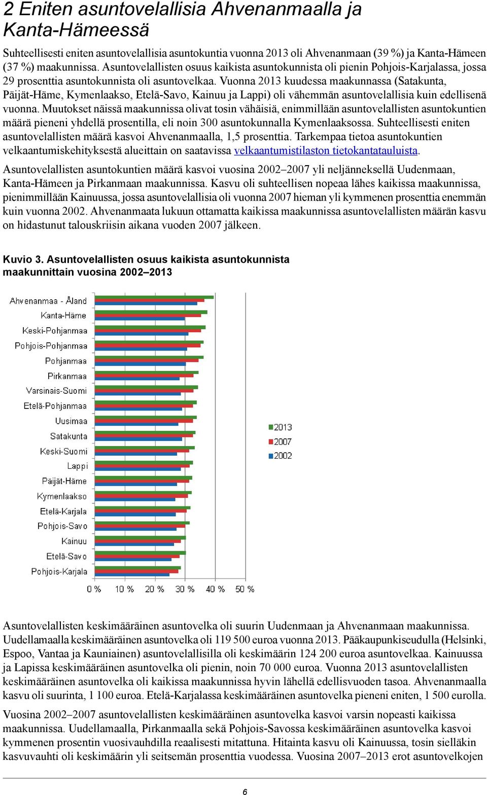 Vuonna 2013 kuudessa maakunnassa (Satakunta, Päijät-Häme, Kymenlaakso, Etelä-Savo, Kainuu ja Lappi) oli vähemmän asuntovelallisia kuin edellisenä vuonna.