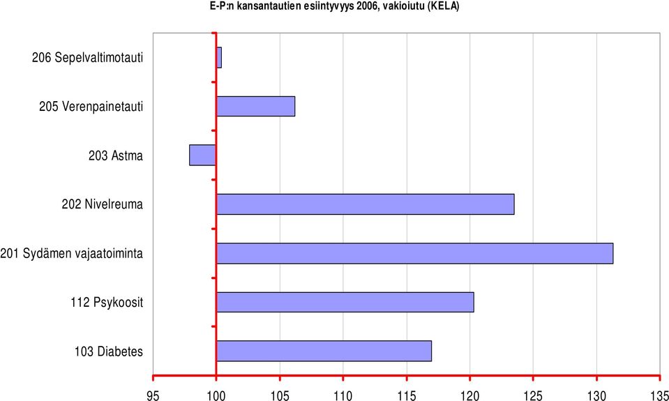 Astma 202 Nivelreuma 201 Sydämen vajaatoiminta 112