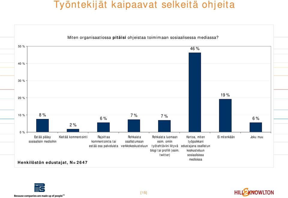 edustajat, N=2647 Rajoittaa kommentointia tai estää osa palveluista Rohkaista osallistumaan verkkokeskusteluun Rohkaista luomaan esim.