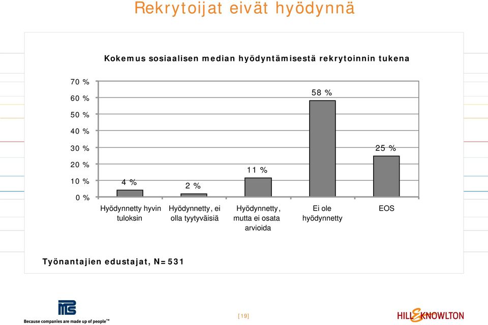 Hyödynnetty hyvin tuloksin 2 % Hyödynnetty, ei olla tyytyväisiä 11 %