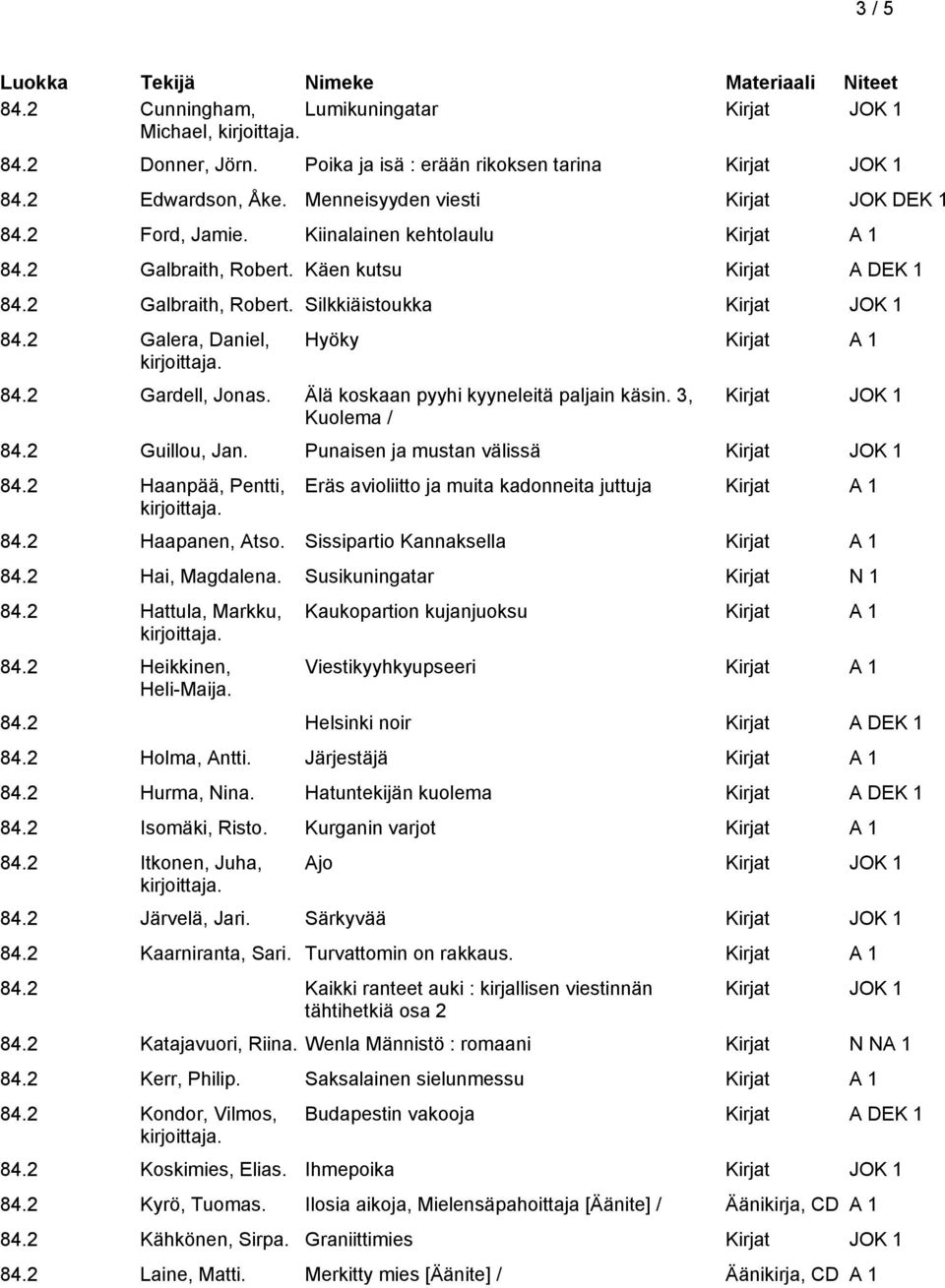 Älä koskaan pyyhi kyyneleitä paljain käsin. 3, Kuolema / Kirjat JOK 1 84.2 Guillou, Jan. Punaisen ja mustan välissä Kirjat JOK 1 84.2 Haanpää, Pentti, Eräs avioliitto ja muita kadonneita juttuja 84.