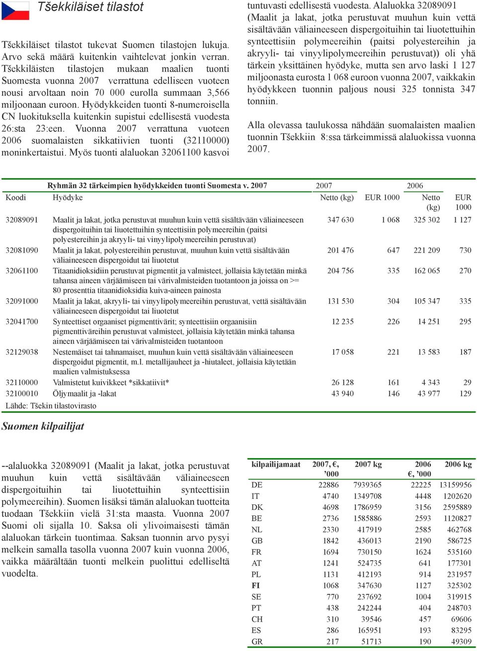 Hyödykkeiden tuonti 8-numeroisella CN luokituksella kuitenkin supistui edellisestä vuodesta 26:sta 23:een.