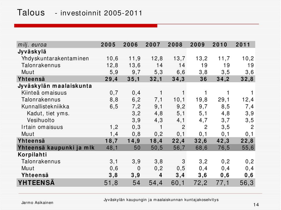 32,1 34,3 36 34,2 32,8 Jyväskylän maalaiskunta Kiinteä omaisuus 0,7 0,4 1 1 1 1 1 Talonrakennus 8,8 6,2 7,1 10,1 19,8 29,1 12,4 Kunnallistekniikka 6,5 7,2 9,1 9,2 9,7 8,5 7,4 Kadut, tiet yms.