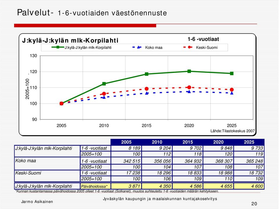 118 120 119 Koko maa 1-6 -vuotiaat 342 515 356 056 364 932 368 307 365 248 2005=100 100 104 107 108 107 Keski-Suomi 1-6 -vuotiaat 17 238 18 296 18 833 18 988 18 732 2005=100 100 106