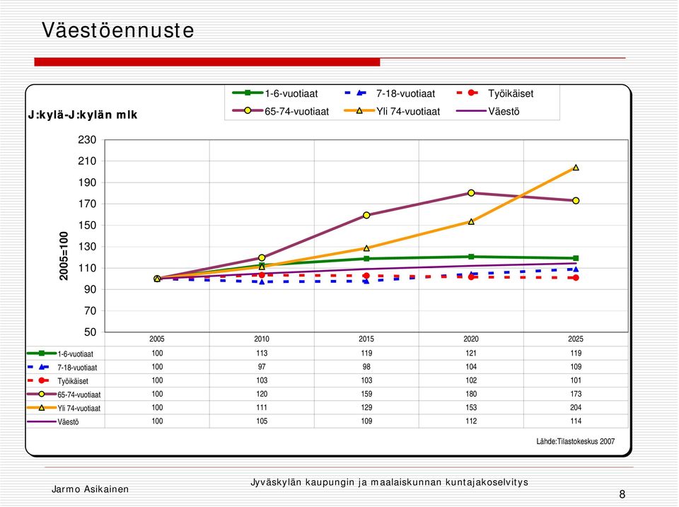 1-6-vuotiaat 100 113 119 121 119 7-18-vuotiaat 100 97 98 104 109 Työikäiset 100 103 103 102 101