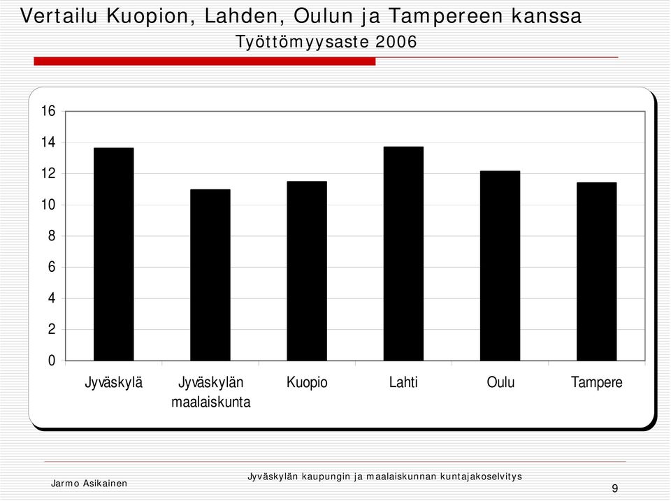 16 14 12 10 8 6 4 2 0 Jyväskylä