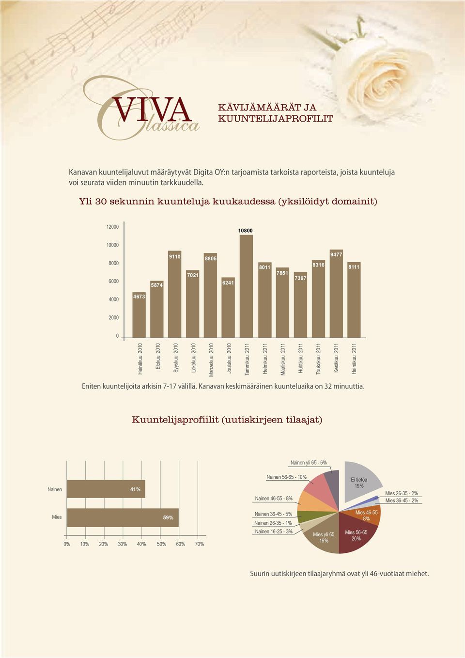 Helmikuu 2011 Maaliskuu 2011 Huhtikuu 2011 Toukokuu 2011 Kesäkuu 2011 Heinäkuu 2011 Eniten kuuntelijoita arkisin 7-17 välillä. Kanavan keskimääräinen kuunteluaika on 32 minuuttia.