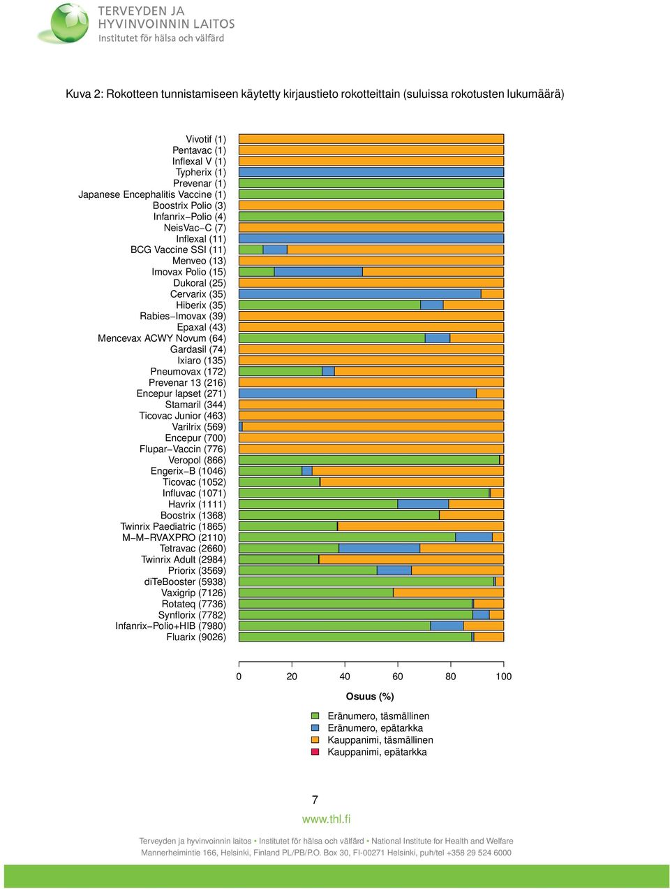 Mencevax ACWY Novum (64) Gardasil (74) Ixiaro (135) Pneumovax (172) Prevenar 13 (216) Encepur lapset (271) Stamaril (344) Ticovac Junior (463) Varilrix (569) Encepur (700) Flupar Vaccin (776) Veropol