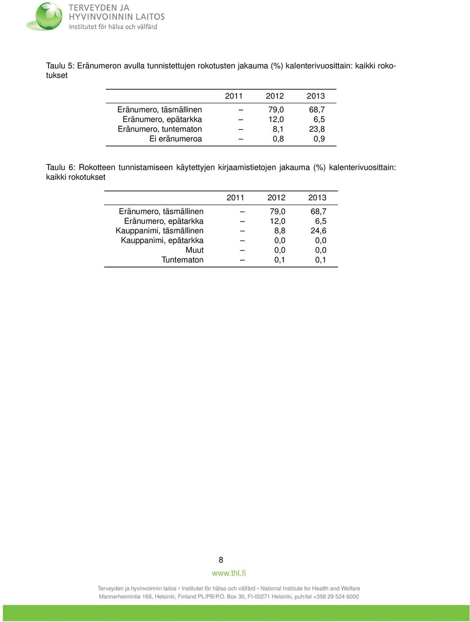 tunnistamiseen käytettyjen kirjaamistietojen jakauma (%) kalenterivuosittain: kaikki rokotukset 2011 2012 2013 Eränumero,