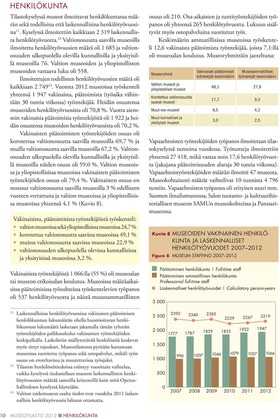 12 Valtionosuutta saavilla museoilla ilmoitettu henkilötyövuosien määrä oli 1 685 ja valtionosuuden ulkopuolella olevilla kunnallisilla ja yksityisillä museoilla 76.