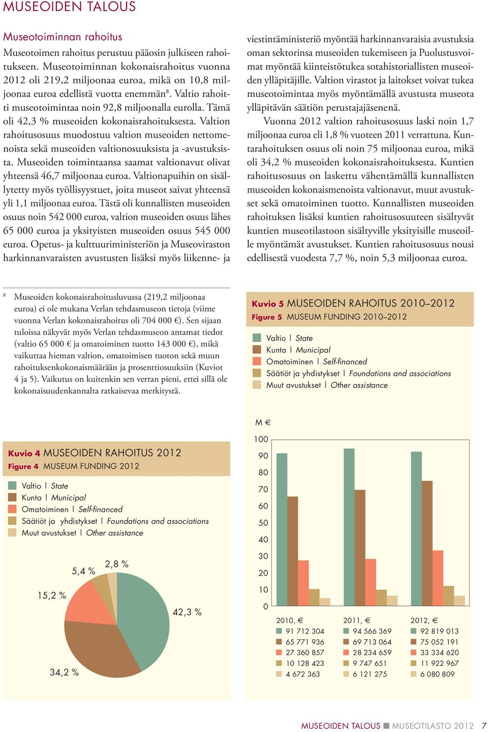 Tämä oli 42,3 % museoiden kokonaisrahoituksesta. Valtion rahoitusosuus muodostuu valtion museoiden nettomenoista sekä museoiden valtionosuuksista ja -avustuksista.