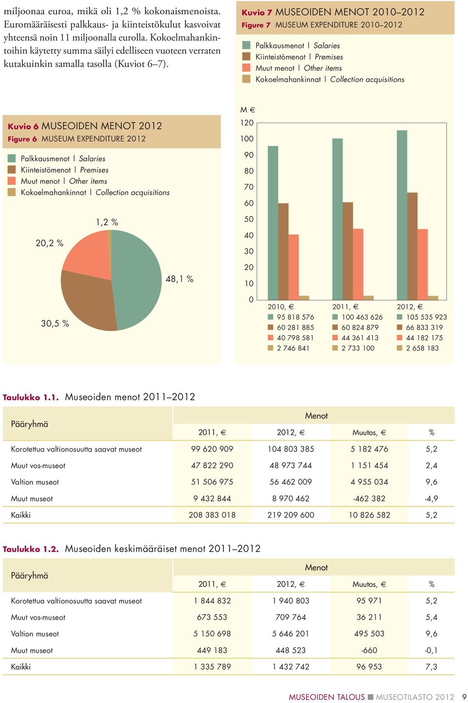 Kuvio 7 MUSEOIDEN MENOT 2010 2012 Figure 7 MUSEUM EXPENDITURE 2010 2012 Palkkausmenot Salaries Kiinteistömenot Premises Muut menot Other items Kokoelmahankinnat Collection acquisitions M Kuvio 6