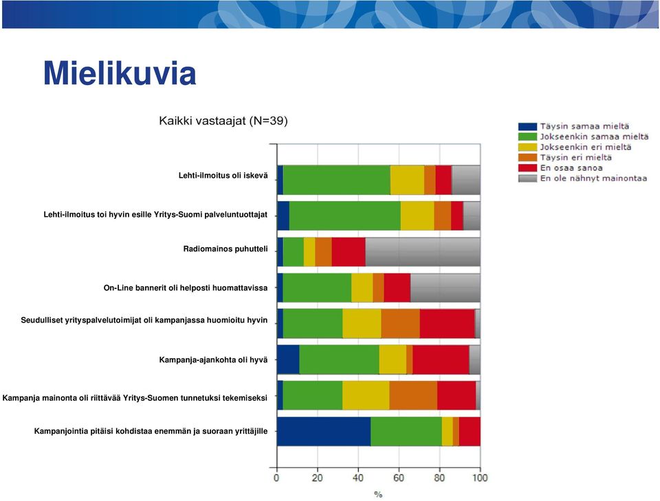 yrityspalvelutoimijat oli kampanjassa huomioitu hyvin Kampanja-ajankohta oli hyvä Kampanja