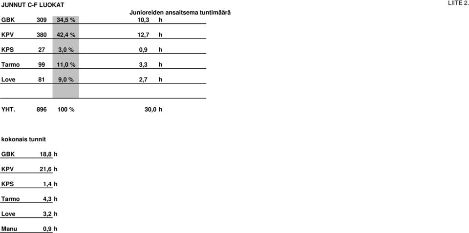 KPV 380 42,4 % 12,7 h KPS 27 3,0 % 0,9 h Tarmo 99 11,0 % 3,3 h Love