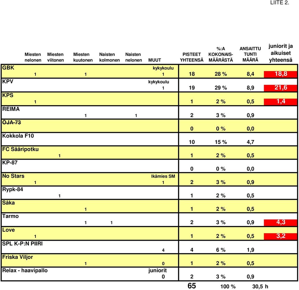 aikuiset yhteensä kykykoulu 1 1 1 18 28 % 8,4 18,8 kykykoulu 1 19 29 % 8,9 21,6 KPS 1 1 2 % 0,5 1,4 REIMA 1 1 2 3 % 0,9 ÖJA-73 0 0 % 0,0 Kokkola