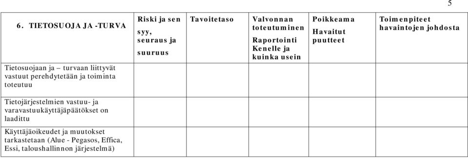 varavastuukäyttäjäpäätökset on laadittu Käyttäjäoikeudet ja