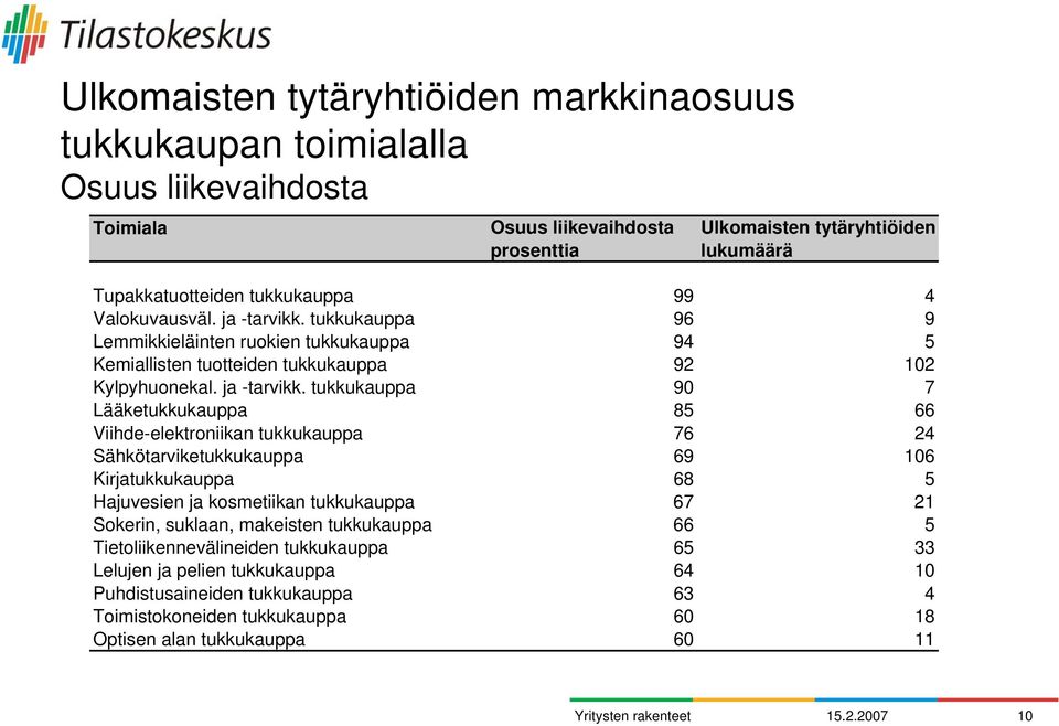 tukkukauppa 96 9 Lemmikkieläinten ruokien tukkukauppa 94 5 Kemiallisten tuotteiden tukkukauppa 92 102 Kylpyhuonekal. ja -tarvikk.