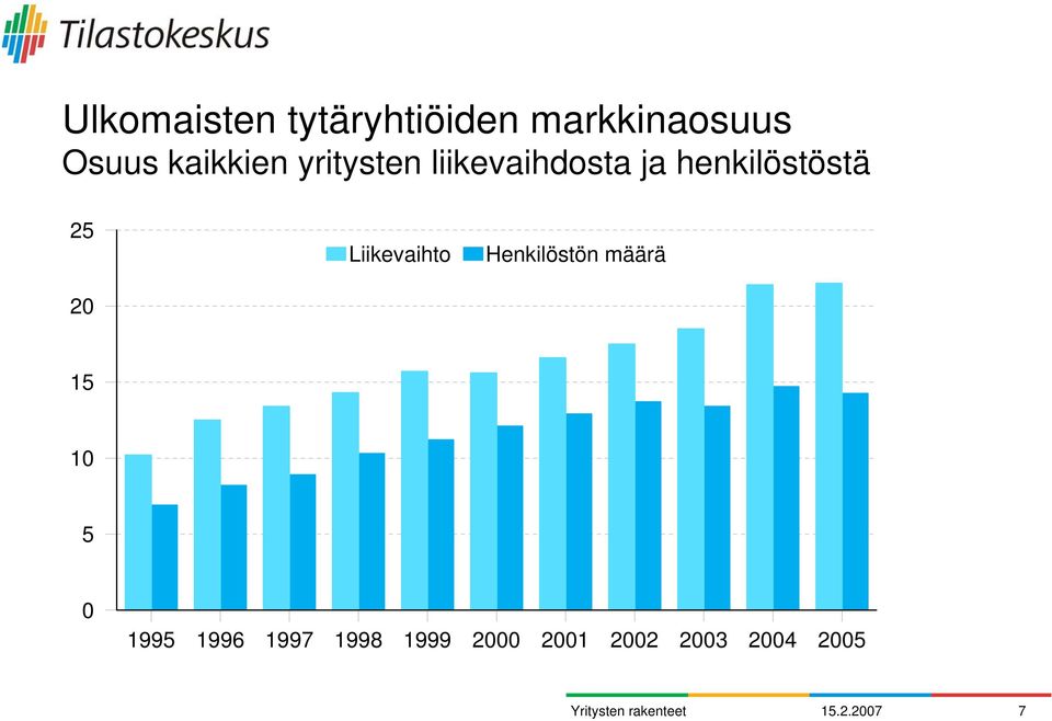 25 20 Liikevaihto Henkilöstön määrä 15 10 5 0 1995