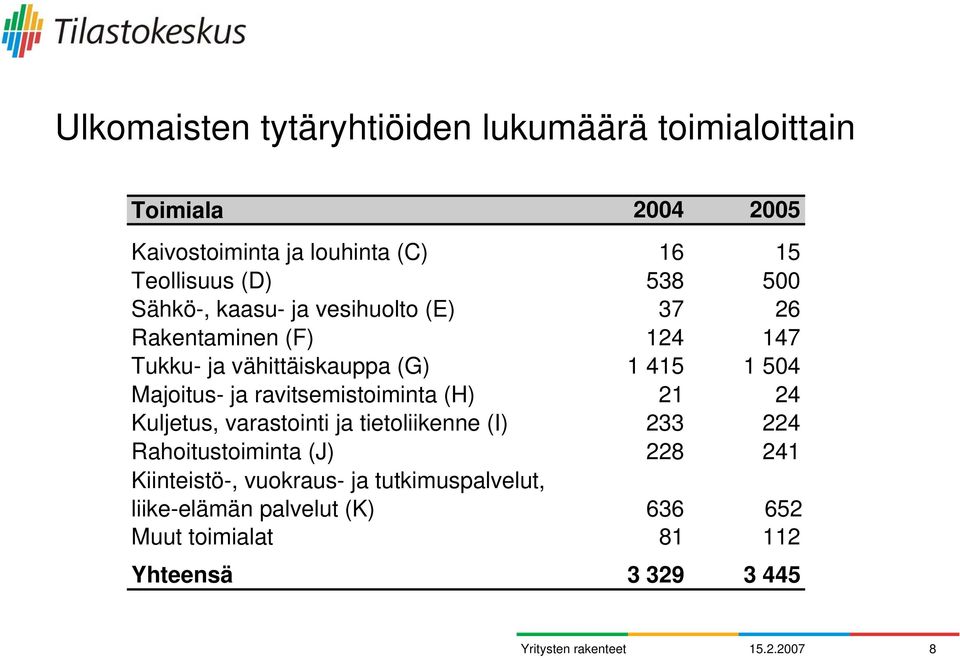 Majoitus- ja ravitsemistoiminta (H) 21 24 Kuljetus, varastointi ja tietoliikenne (I) 233 224 Rahoitustoiminta (J) 228 241