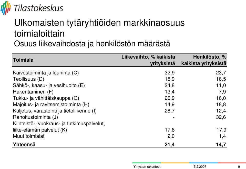 Rakentaminen (F) 13,4 7,9 Tukku- ja vähittäiskauppa (G) 26,9 16,0 Majoitus- ja ravitsemistoiminta (H) 14,9 18,8 Kuljetus, varastointi ja tietoliikenne