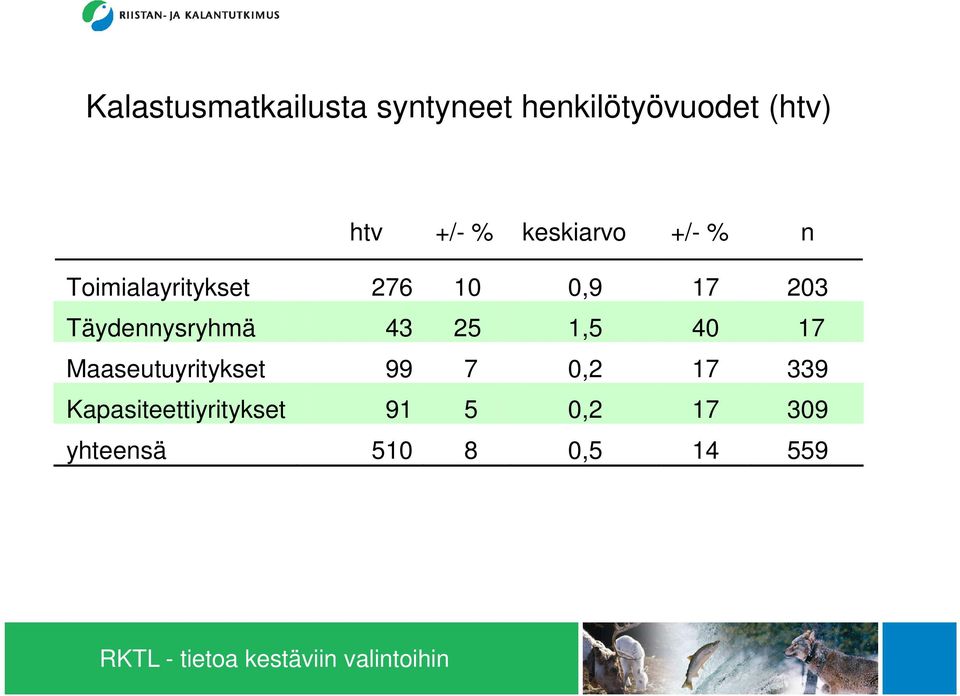 Täydennysryhmä 43 25 1,5 40 17 Maaseutuyritykset 99 7 0,2 17