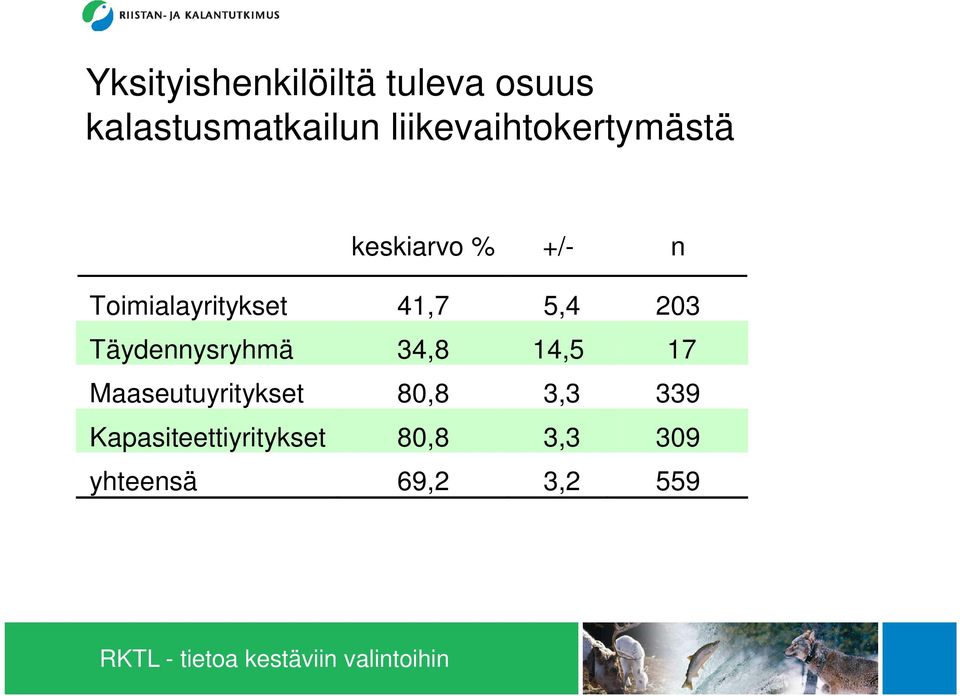 41,7 5,4 203 Täydennysryhmä 34,8 14,5 17 Maaseutuyritykset