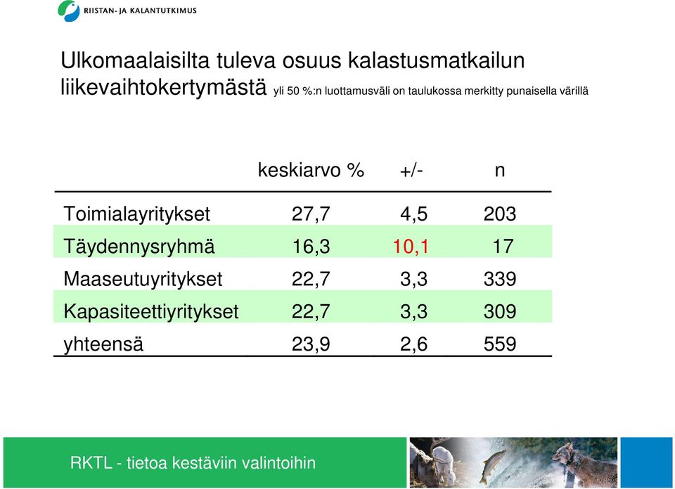 +/- n Toimialayritykset 27,7 4,5 203 Täydennysryhmä 16,3 10,1 17