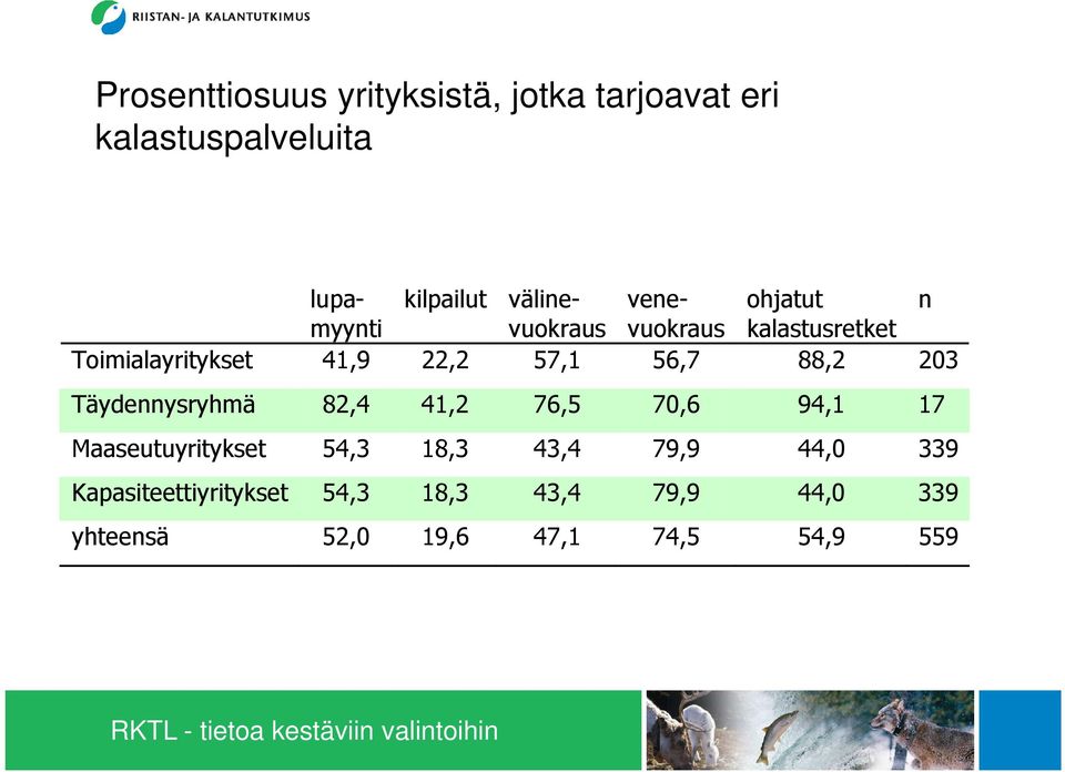 56,7 88,2 203 Täydennysryhmä 82,4 41,2 76,5 70,6 94,1 17 Maaseutuyritykset 54,3 18,3 43,4