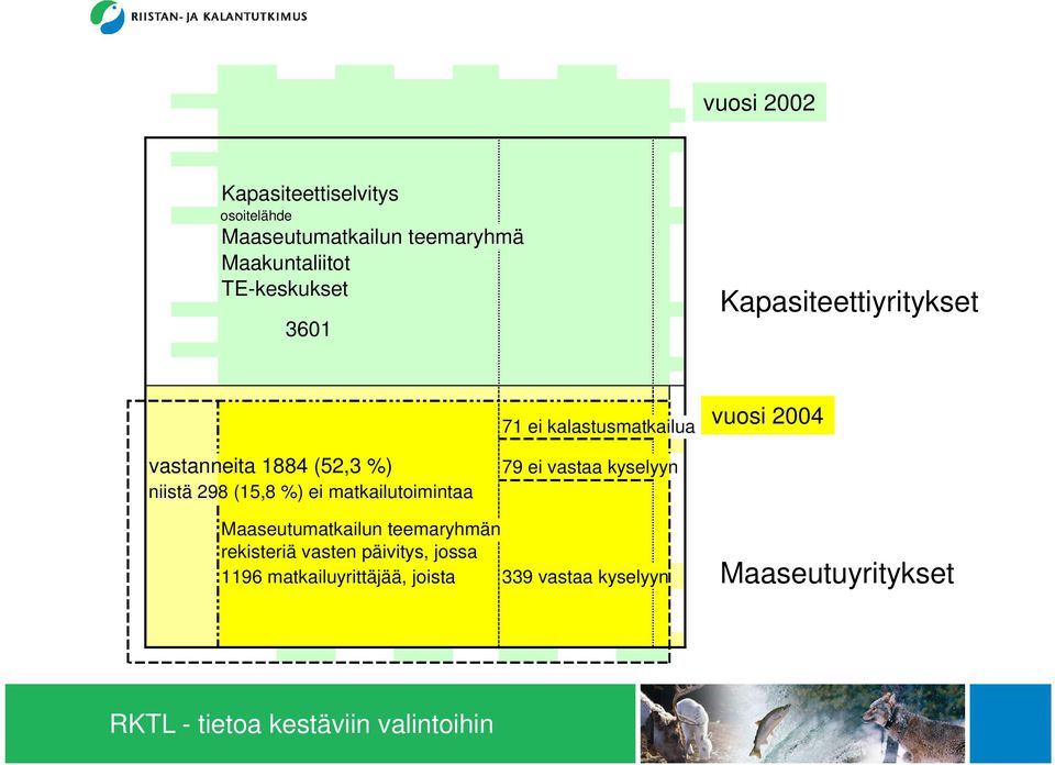 (52,3 %) niistä 298 (15,8 %) ei matkailutoimintaa 79 ei vastaa kyselyyn Maaseutumatkailun