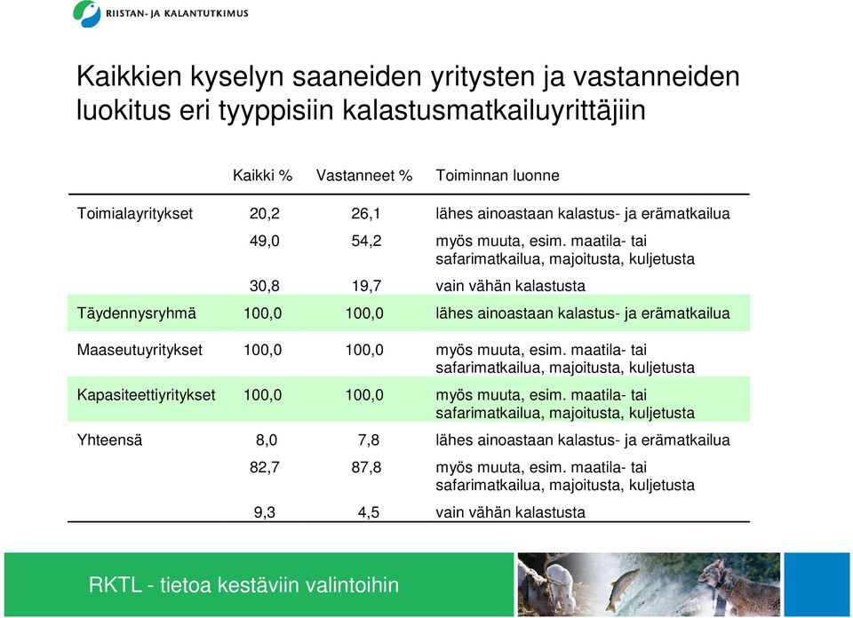 maatila- tai safarimatkailua, majoitusta, kuljetusta 30,8 19,7 vain vähän kalastusta Täydennysryhmä 100,0 100,0 lähes ainoastaan kalastus- ja erämatkailua Maaseutuyritykset 100,0 100,0 myös