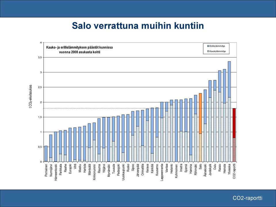 Imatra Sysmä Hamina Riihimäki Salo Äänekoski Jyväskylä Oulu Raisio Heinola Ylivieska t CO2-ekv/asukas Salo verrattuna muihin