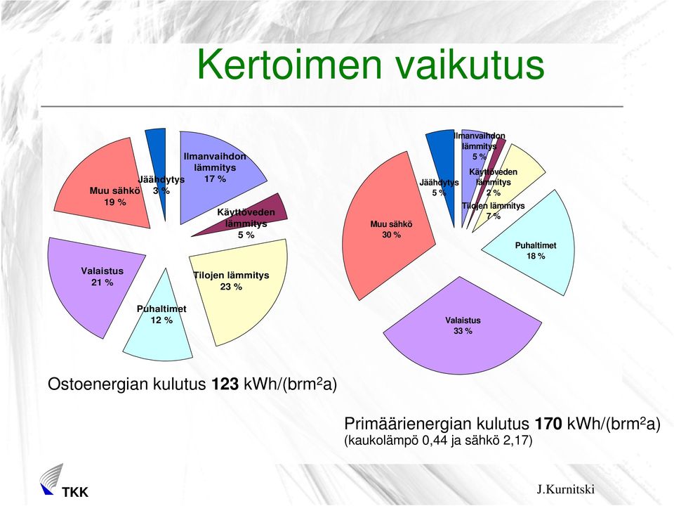 Valaistus 33 % Käyttöveden lämmitys 2 % Tilojen lämmitys 7 % Puhaltimet 18 % Ostoenergian kulutus 123