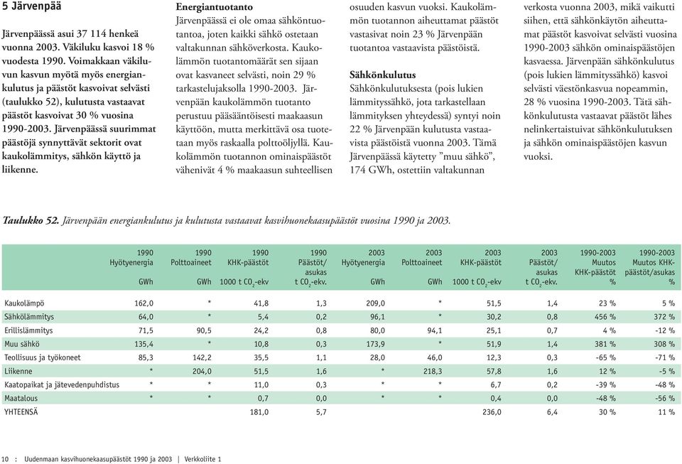 Järvenpäässä suurimmat päästöjä synnyttävät sektorit ovat kaukolämmitys, sähkön käyttö ja liikenne.