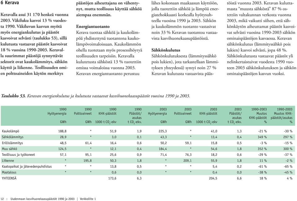 Keravalla suurimmat päästöjä synnyttävät sektorit ovat kaukolämmitys, sähkön käyttö ja liikenne.