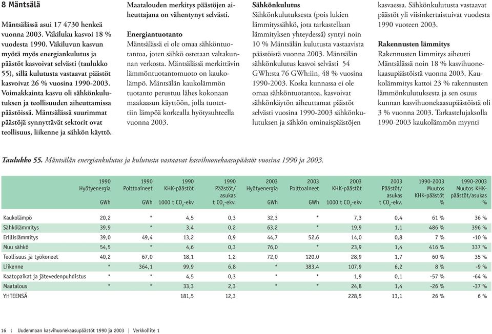 Voimakkainta kasvu oli sähkönkulutuksen ja teollisuuden aiheuttamissa päästöissä. Mäntsälässä suurimmat päästöjä synnyttävät sektorit ovat teollisuus, liikenne ja sähkön käyttö.