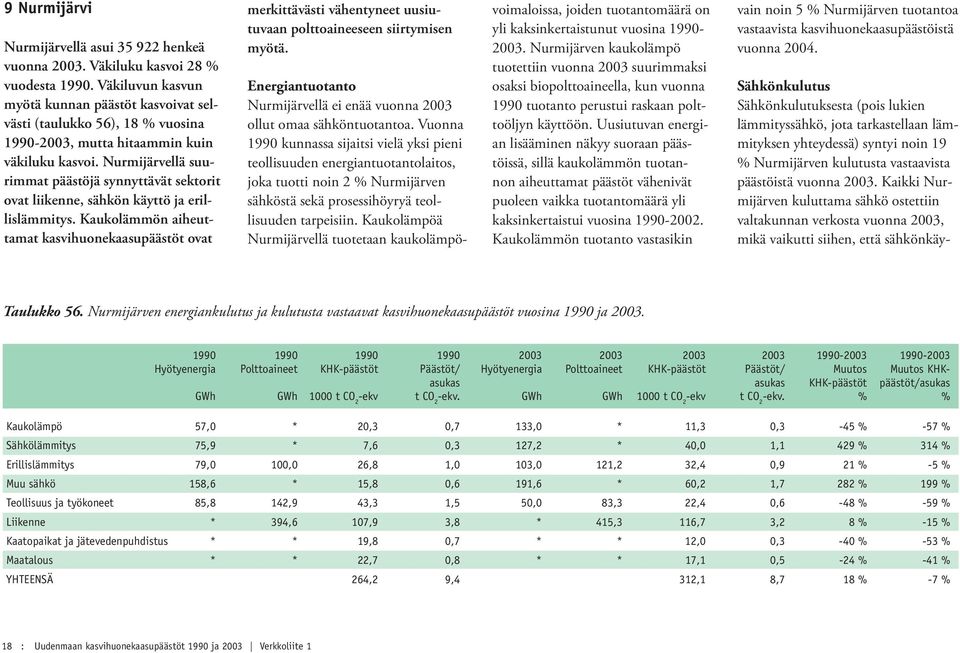 Nurmijärvellä suurimmat päästöjä synnyttävät sektorit ovat liikenne, sähkön käyttö ja erillislämmitys.