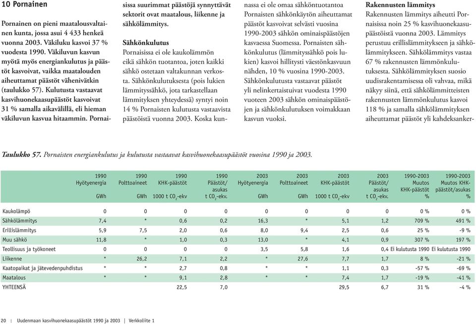 Kulutusta vastaavat kasvihuonekaasupäästöt kasvoivat 31 % samalla aikavälillä, eli hieman väkiluvun kasvua hitaammin.