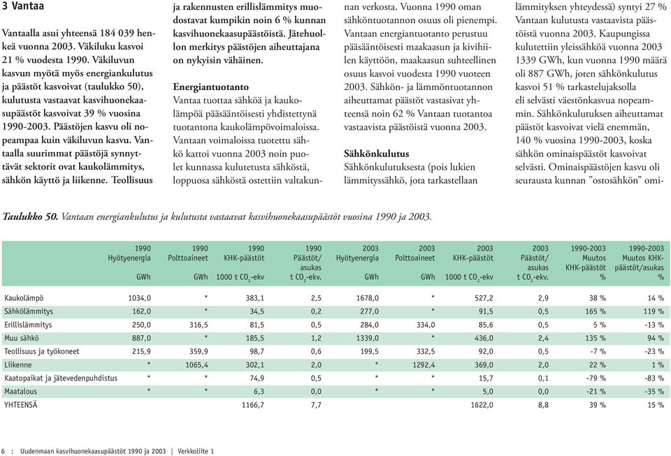 Päästöjen kasvu oli nopeampaa kuin väkiluvun kasvu. Vantaalla suurimmat päästöjä synnyttävät sektorit ovat kaukolämmitys, sähkön käyttö ja liikenne.