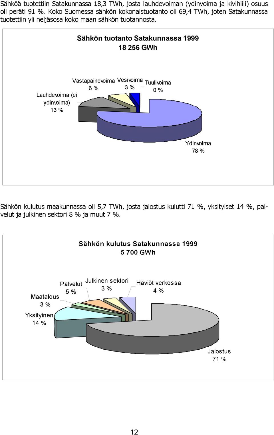 Sähkön tuotanto Satakunnassa 1999 18 256 GWh Vastapainevoima 6 % Lauhdevoima (ei ydinvoima) 13 % Vesivoima 3 % Tuulivoima 0 % Ydinvoima 78 % Sähkön kulutus