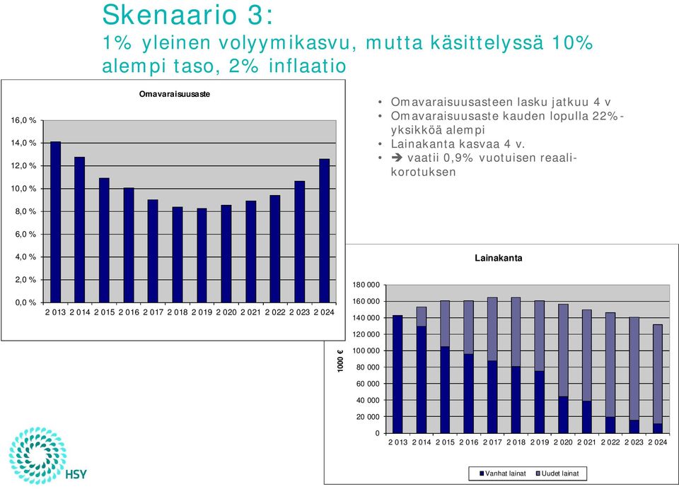 Omavaraisuusaste kauden lopulla 22%- yksikköä alempi Lainakanta kasvaa 4 v.