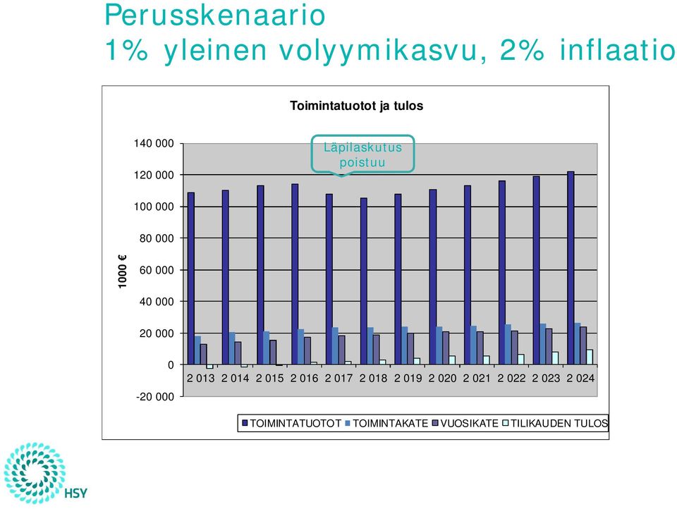 1 Läpilaskutus poistuu - TOIMINTATUOTOT