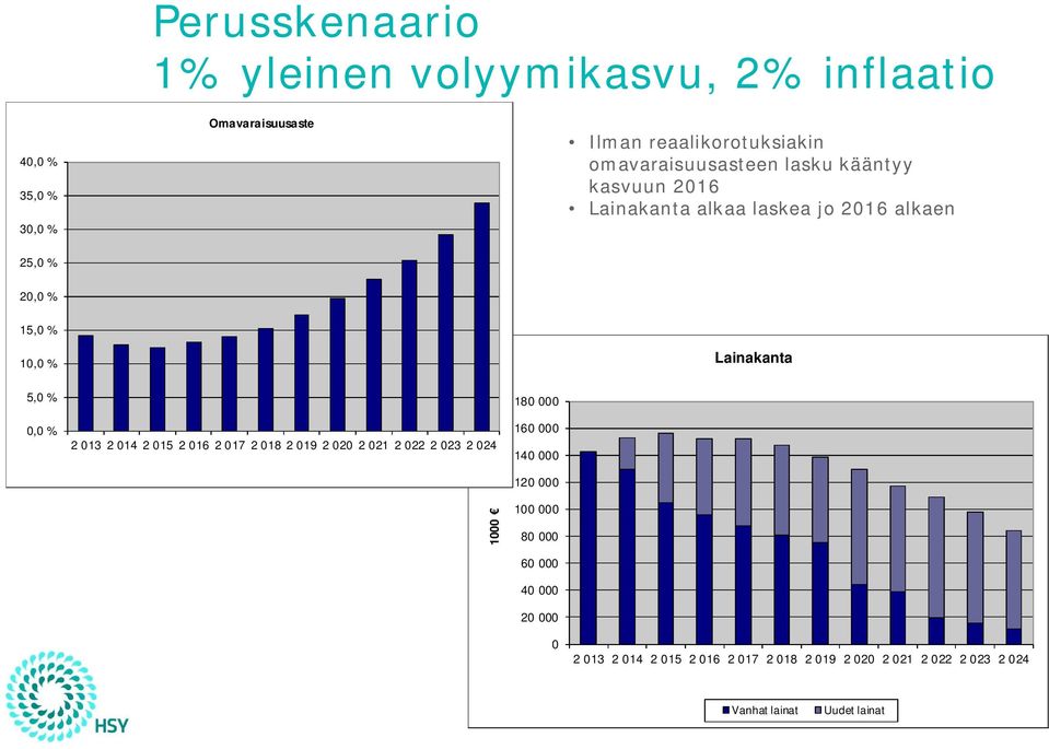 lasku kääntyy kasvuun 216 Lainakanta alkaa laskea jo 216 alkaen 25,