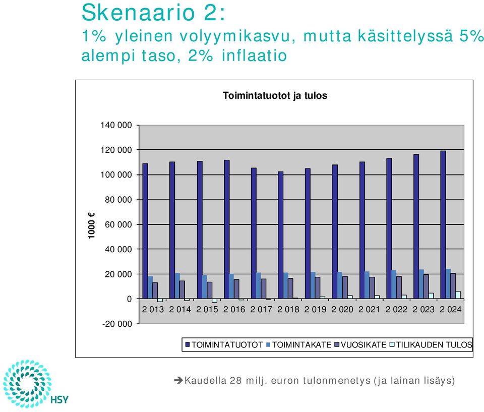 - TOIMINTATUOTOT TOIMINTAKATE VUOSIKATE TILIKAUDEN TULOS