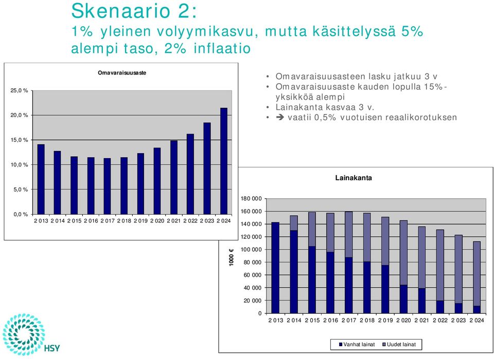 Omavaraisuusaste kauden lopulla 15%- yksikköä alempi Lainakanta kasvaa 3 v.
