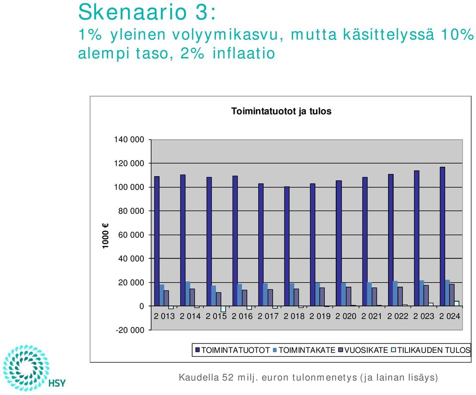 - TOIMINTATUOTOT TOIMINTAKATE VUOSIKATE TILIKAUDEN TULOS