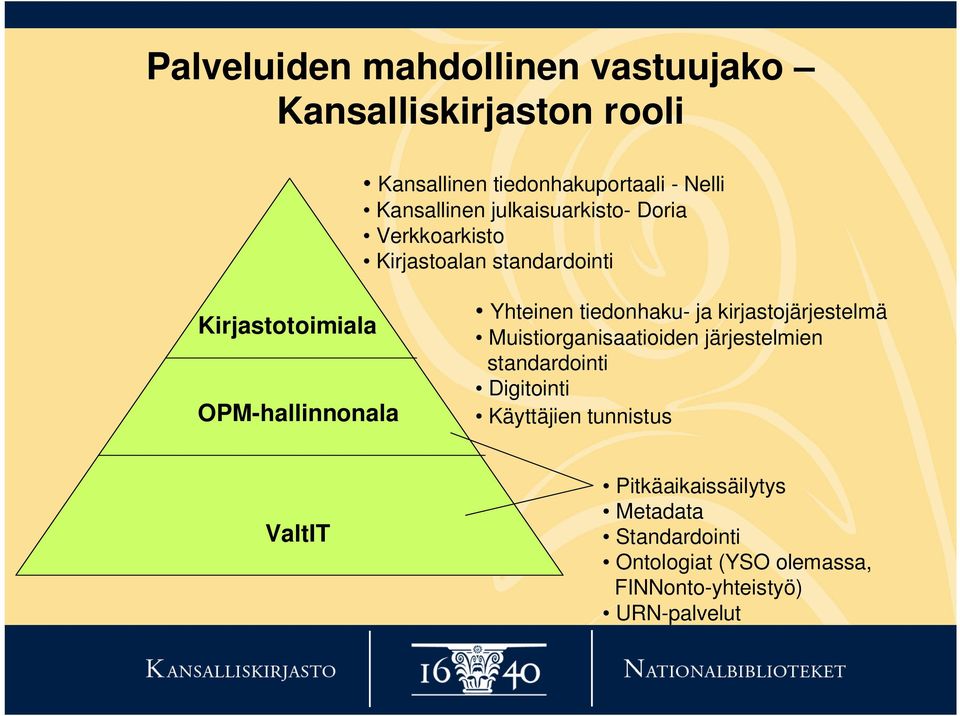 tiedonhaku- ja kirjastojärjestelmä Muistiorganisaatioiden järjestelmien standardointi Digitointi Käyttäjien