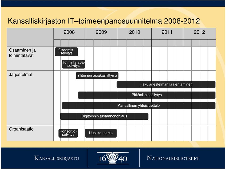 Yhteinen asiakasliittymä Hakujärjestelmän laajentaminen Pitkäaikaissäilytys